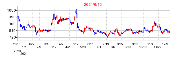 2021年6月16日 15:25前後のの株価チャート